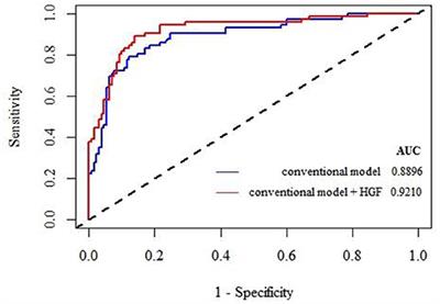 The Incremental Prognostic Value of Hepatocyte Growth Factor in First-Ever Acute Ischemic Stroke: An Early Link Between Growth Factor and Interleukins